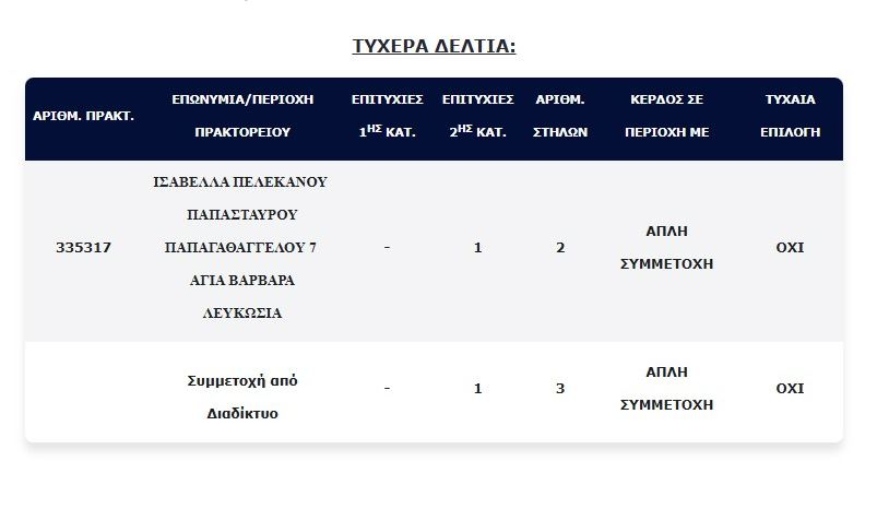 Στη Λευκωσία τυχερός του Τζόκερ – Το ποσό που κέρδισε